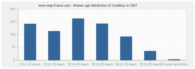 Women age distribution of Combloux in 2007