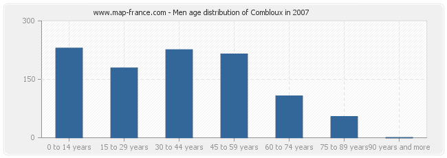 Men age distribution of Combloux in 2007