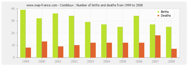 Combloux : Number of births and deaths from 1999 to 2008