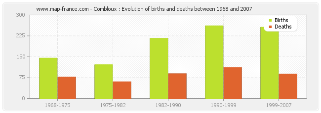 Combloux : Evolution of births and deaths between 1968 and 2007