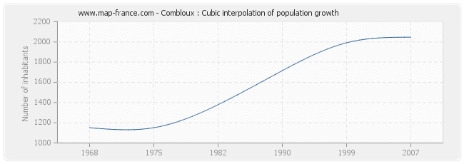 Combloux : Cubic interpolation of population growth
