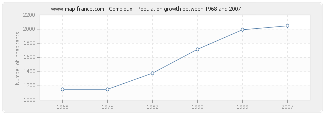 Population Combloux