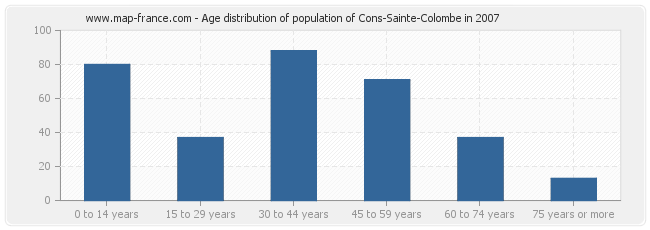 Age distribution of population of Cons-Sainte-Colombe in 2007