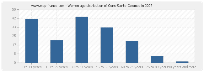 Women age distribution of Cons-Sainte-Colombe in 2007