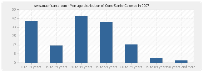 Men age distribution of Cons-Sainte-Colombe in 2007