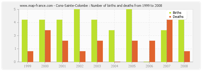 Cons-Sainte-Colombe : Number of births and deaths from 1999 to 2008