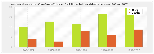 Cons-Sainte-Colombe : Evolution of births and deaths between 1968 and 2007