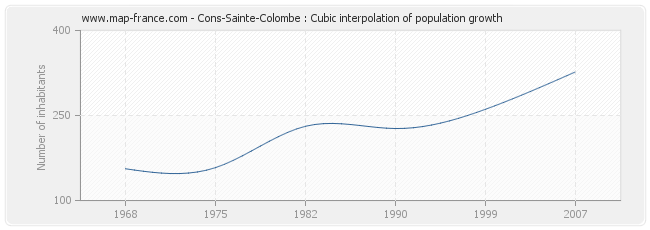 Cons-Sainte-Colombe : Cubic interpolation of population growth