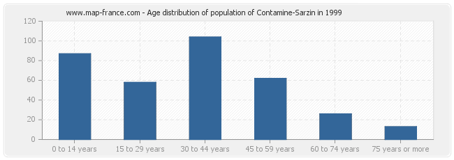 Age distribution of population of Contamine-Sarzin in 1999