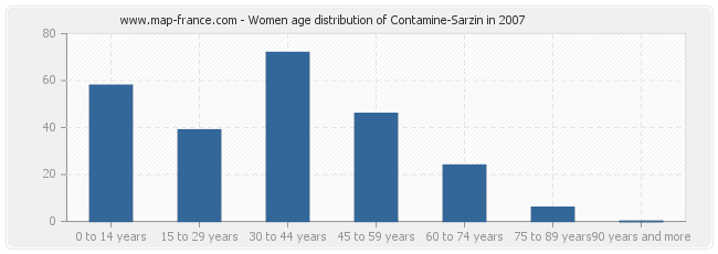 Women age distribution of Contamine-Sarzin in 2007
