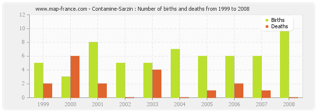 Contamine-Sarzin : Number of births and deaths from 1999 to 2008