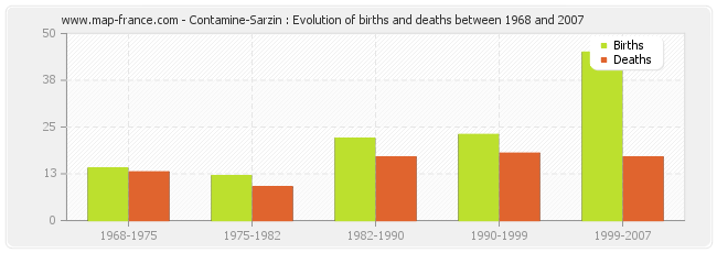 Contamine-Sarzin : Evolution of births and deaths between 1968 and 2007