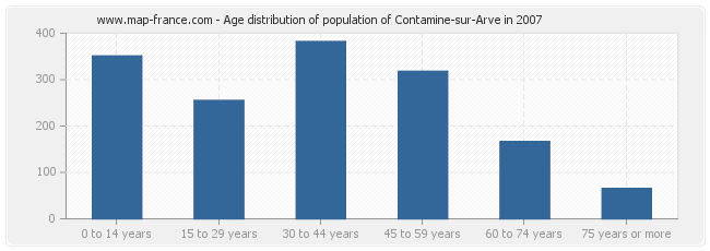 Age distribution of population of Contamine-sur-Arve in 2007