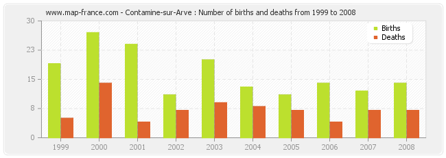 Contamine-sur-Arve : Number of births and deaths from 1999 to 2008