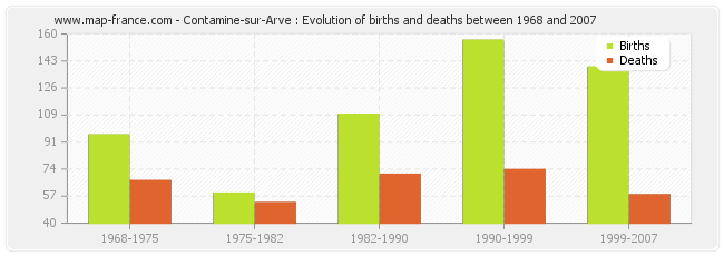 Contamine-sur-Arve : Evolution of births and deaths between 1968 and 2007