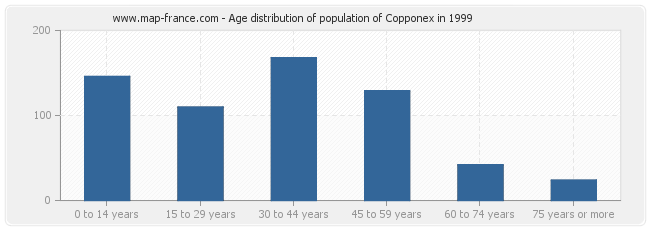 Age distribution of population of Copponex in 1999
