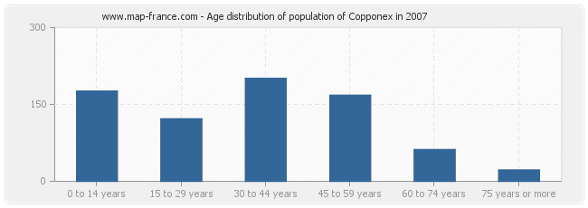 Age distribution of population of Copponex in 2007