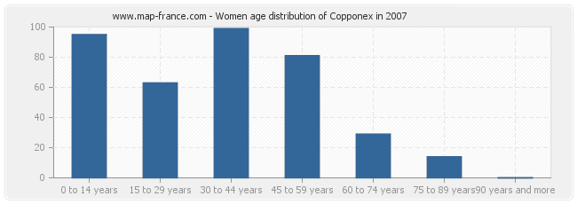 Women age distribution of Copponex in 2007