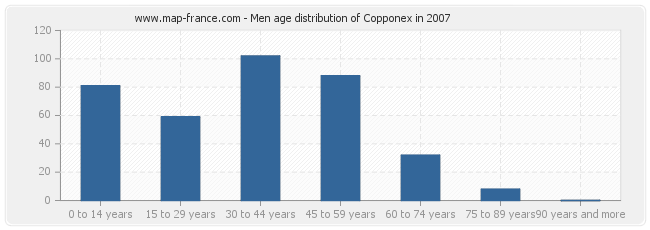 Men age distribution of Copponex in 2007