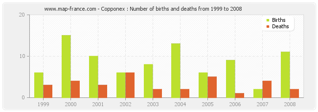 Copponex : Number of births and deaths from 1999 to 2008