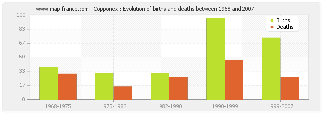 Copponex : Evolution of births and deaths between 1968 and 2007