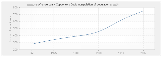 Copponex : Cubic interpolation of population growth