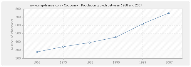 Population Copponex
