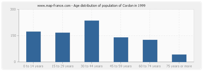 Age distribution of population of Cordon in 1999