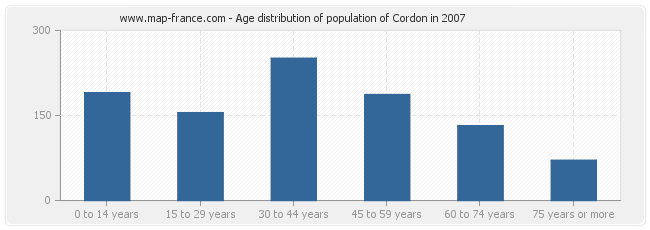 Age distribution of population of Cordon in 2007