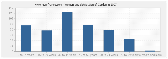 Women age distribution of Cordon in 2007