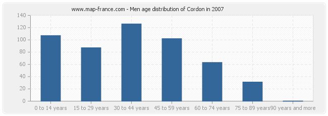 Men age distribution of Cordon in 2007