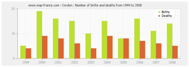 Cordon : Number of births and deaths from 1999 to 2008