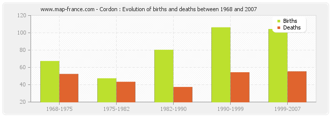 Cordon : Evolution of births and deaths between 1968 and 2007