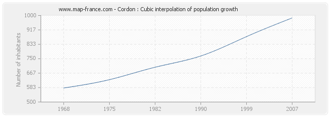 Cordon : Cubic interpolation of population growth