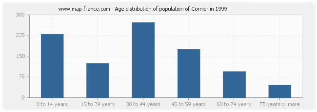 Age distribution of population of Cornier in 1999