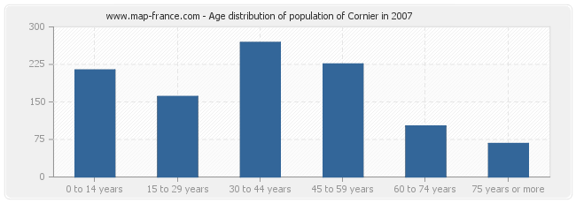 Age distribution of population of Cornier in 2007