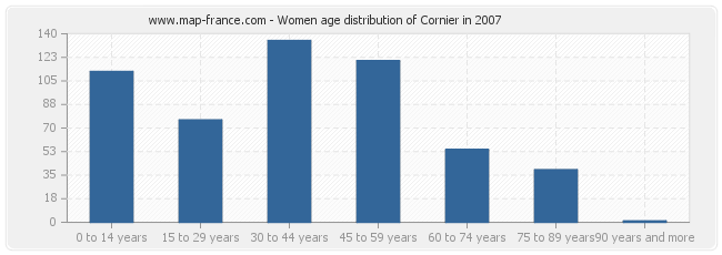 Women age distribution of Cornier in 2007