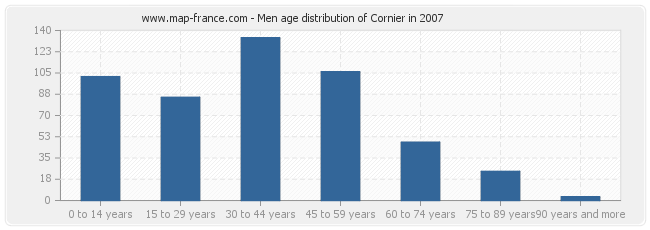 Men age distribution of Cornier in 2007