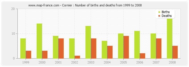 Cornier : Number of births and deaths from 1999 to 2008