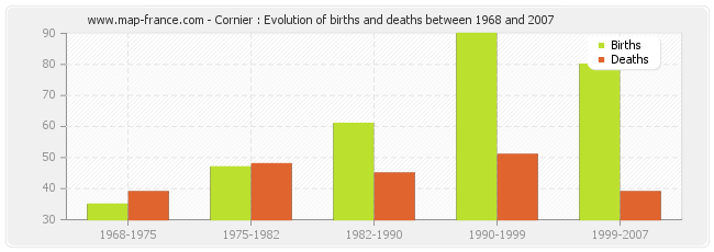 Cornier : Evolution of births and deaths between 1968 and 2007