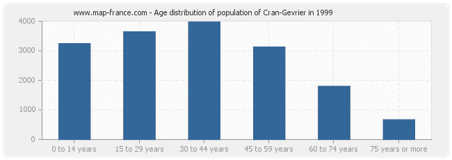 Age distribution of population of Cran-Gevrier in 1999