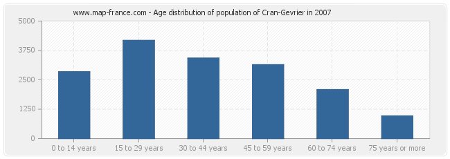 Age distribution of population of Cran-Gevrier in 2007