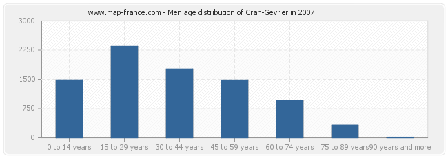 Men age distribution of Cran-Gevrier in 2007
