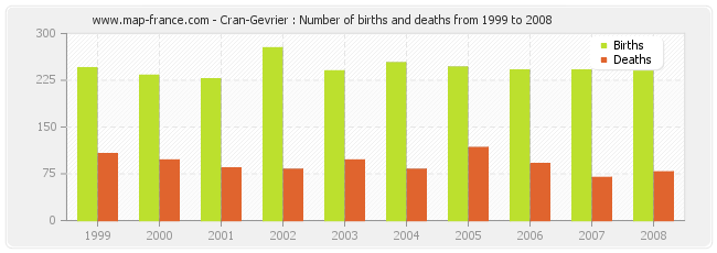 Cran-Gevrier : Number of births and deaths from 1999 to 2008