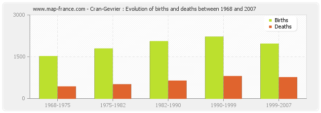Cran-Gevrier : Evolution of births and deaths between 1968 and 2007