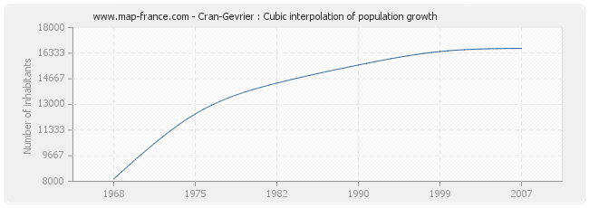 Cran-Gevrier : Cubic interpolation of population growth
