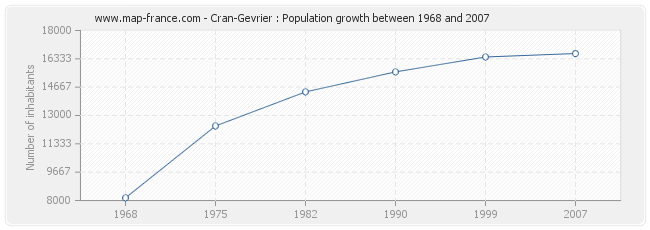 Population Cran-Gevrier