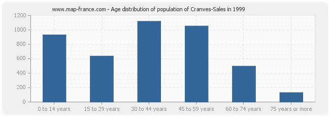 Age distribution of population of Cranves-Sales in 1999