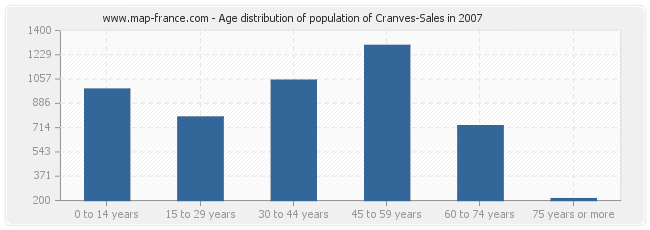 Age distribution of population of Cranves-Sales in 2007