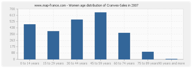 Women age distribution of Cranves-Sales in 2007
